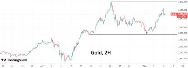 Котировки золота могут вернуться в район максимумов года на $3500 за унцию